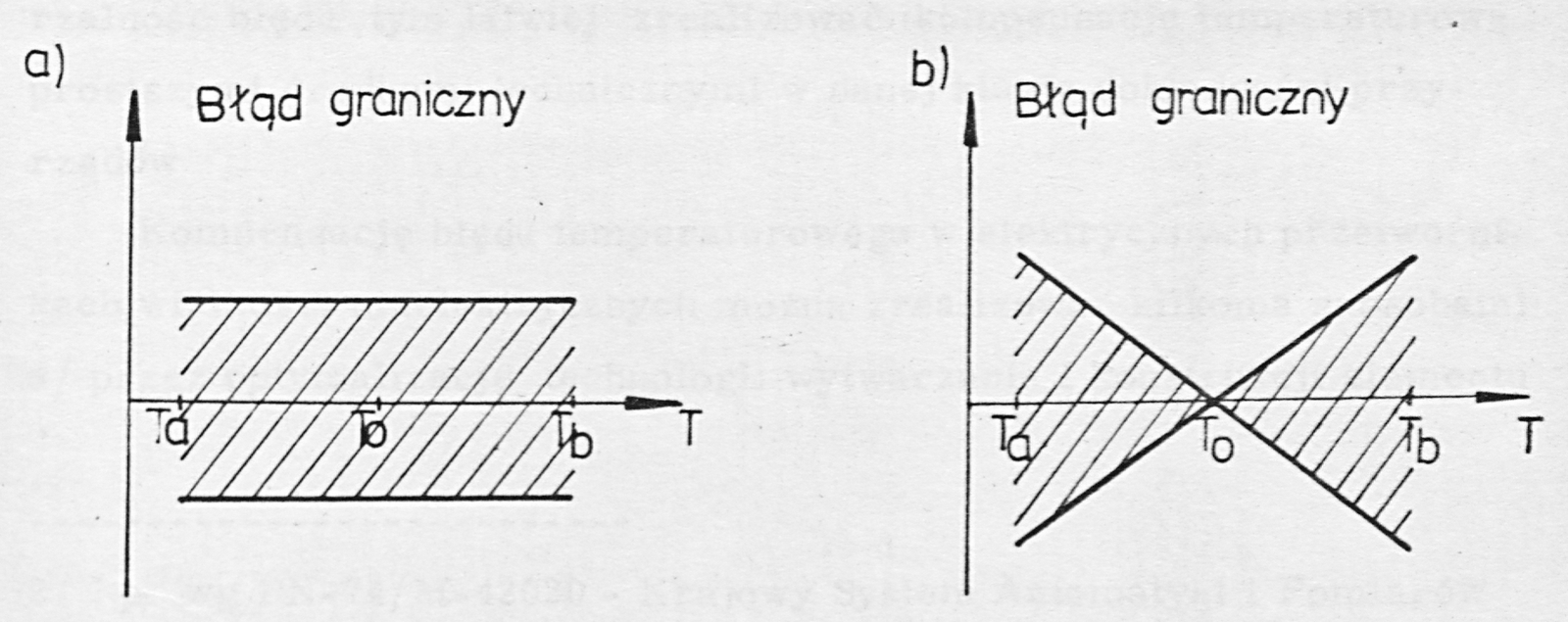 Fig. 2. Error limit as a function of temperature: a. of constant value; b. of constant slope