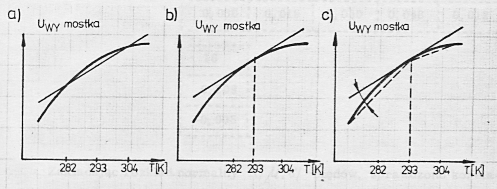 Fig. 29. Procedure for determining the temperature errors of zero and span