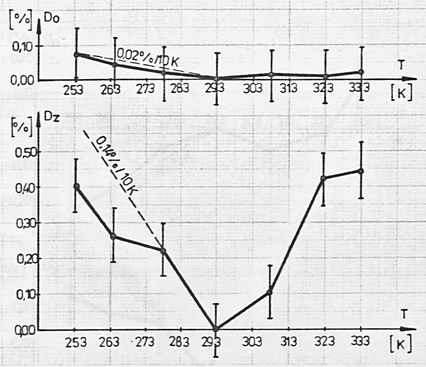 Fig. 41. Temperature drift of the zero Do and of the span Dz for the transducer with the 0 to 5 mA range